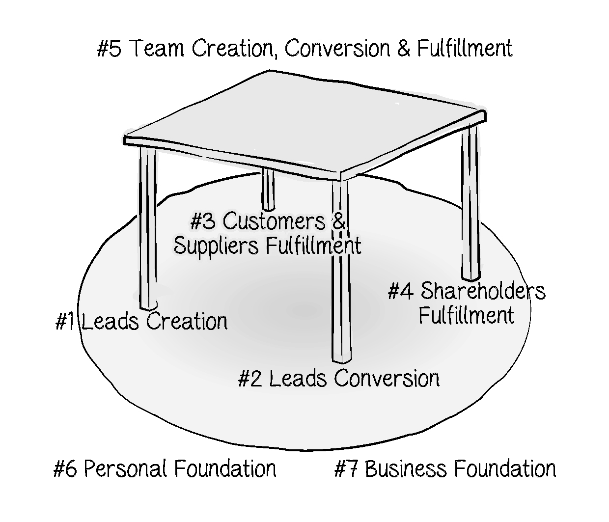 Framework 4 Kaki Meja untuk bisnis Profitable dan AUTO-PILOT